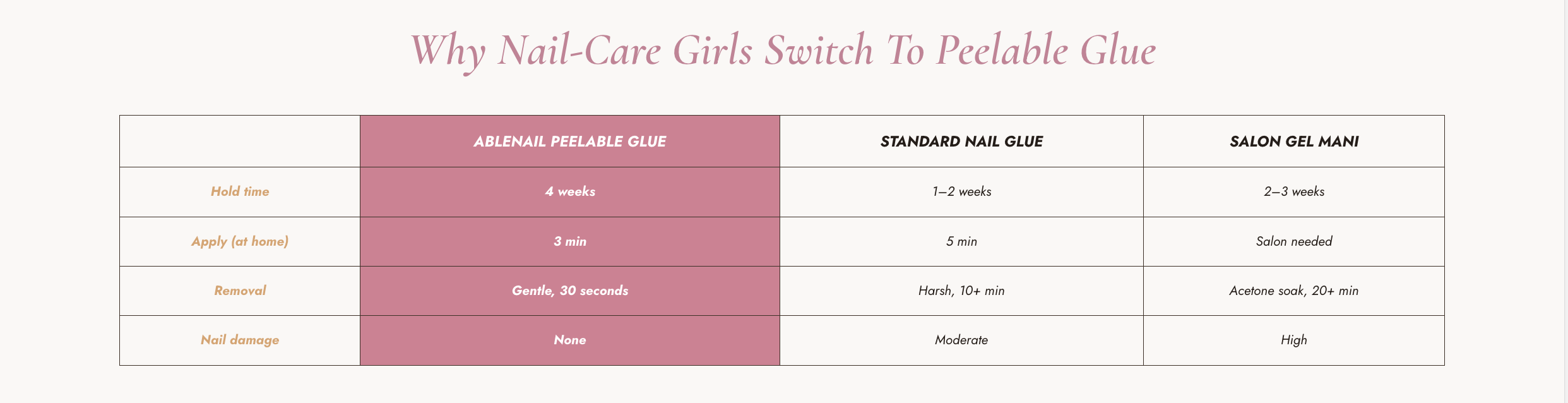Table comparing peelable glue to standard and salon gel mani methods with a pink background.